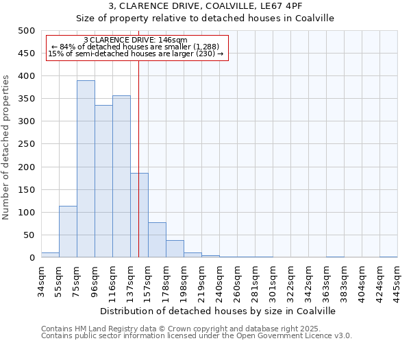 3, CLARENCE DRIVE, COALVILLE, LE67 4PF: Size of property relative to detached houses in Coalville