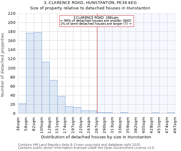 3, CLARENCE ROAD, HUNSTANTON, PE36 6EG: Size of property relative to detached houses in Hunstanton