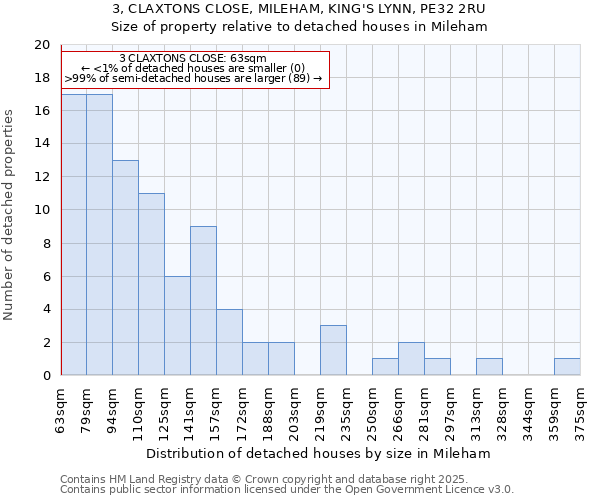 3, CLAXTONS CLOSE, MILEHAM, KING'S LYNN, PE32 2RU: Size of property relative to detached houses in Mileham