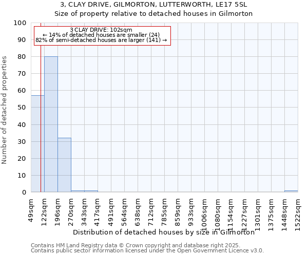 3, CLAY DRIVE, GILMORTON, LUTTERWORTH, LE17 5SL: Size of property relative to detached houses in Gilmorton