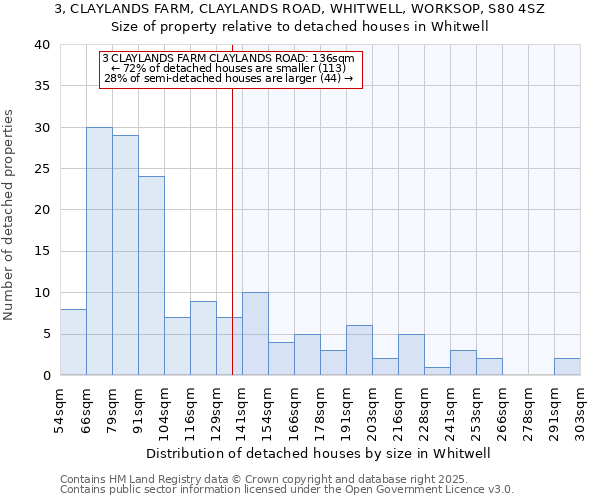 3, CLAYLANDS FARM, CLAYLANDS ROAD, WHITWELL, WORKSOP, S80 4SZ: Size of property relative to detached houses in Whitwell