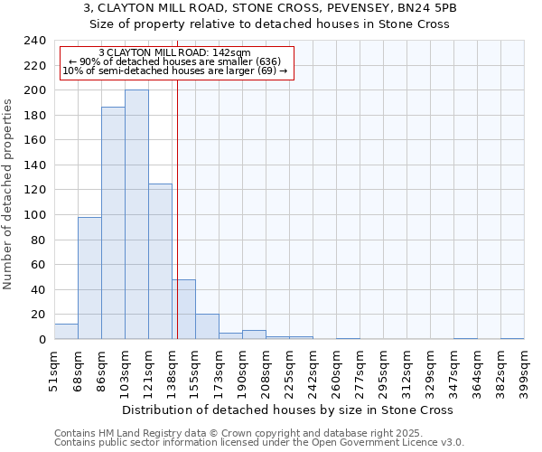 3, CLAYTON MILL ROAD, STONE CROSS, PEVENSEY, BN24 5PB: Size of property relative to detached houses in Stone Cross