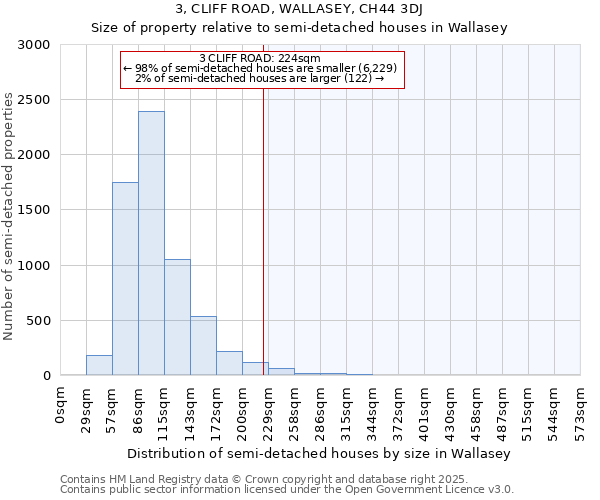 3, CLIFF ROAD, WALLASEY, CH44 3DJ: Size of property relative to detached houses in Wallasey