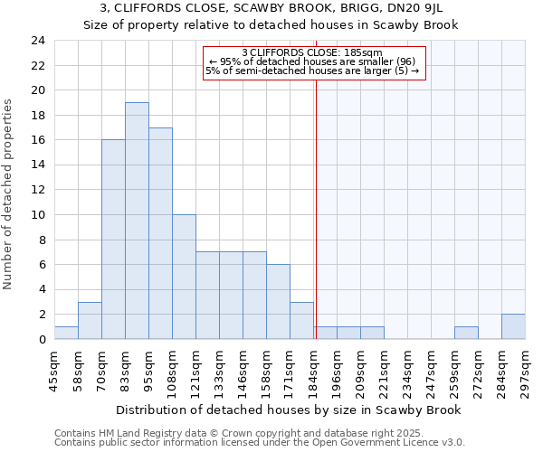 3, CLIFFORDS CLOSE, SCAWBY BROOK, BRIGG, DN20 9JL: Size of property relative to detached houses in Scawby Brook