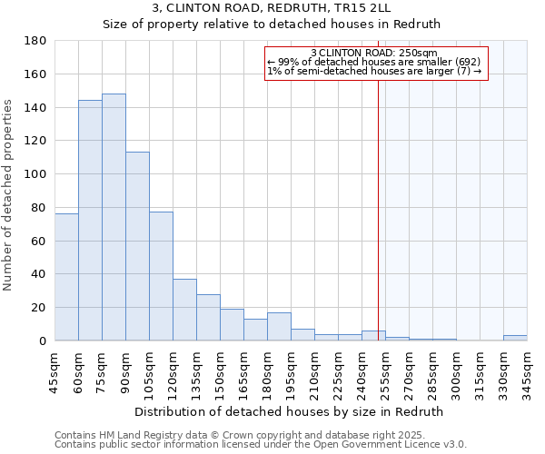 3, CLINTON ROAD, REDRUTH, TR15 2LL: Size of property relative to detached houses in Redruth