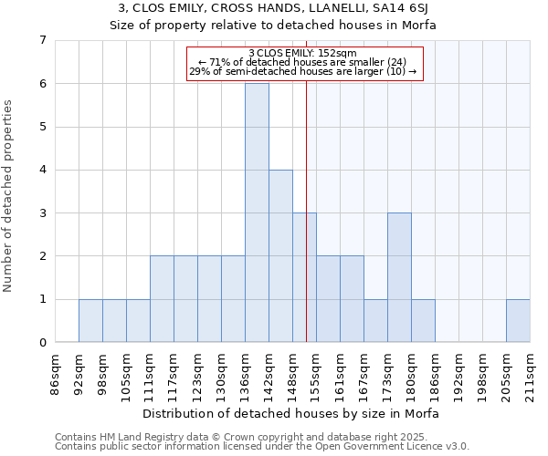 3, CLOS EMILY, CROSS HANDS, LLANELLI, SA14 6SJ: Size of property relative to detached houses in Morfa