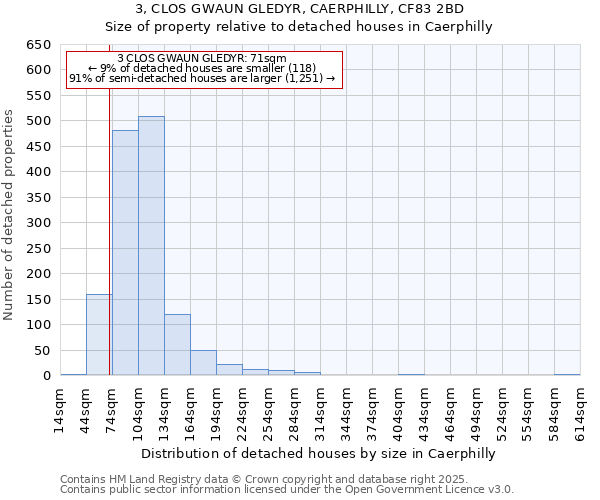 3, CLOS GWAUN GLEDYR, CAERPHILLY, CF83 2BD: Size of property relative to detached houses in Caerphilly