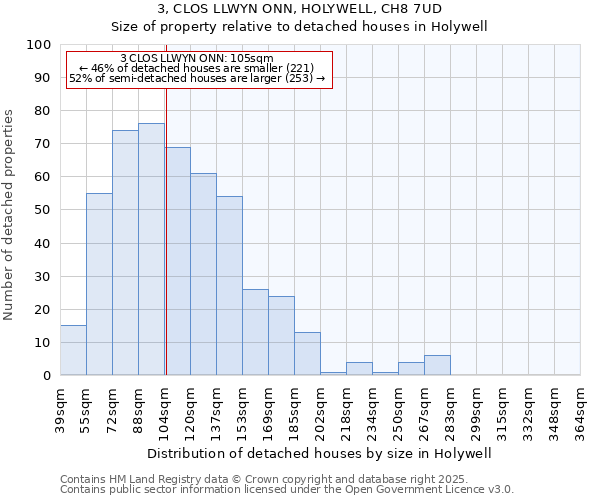 3, CLOS LLWYN ONN, HOLYWELL, CH8 7UD: Size of property relative to detached houses in Holywell