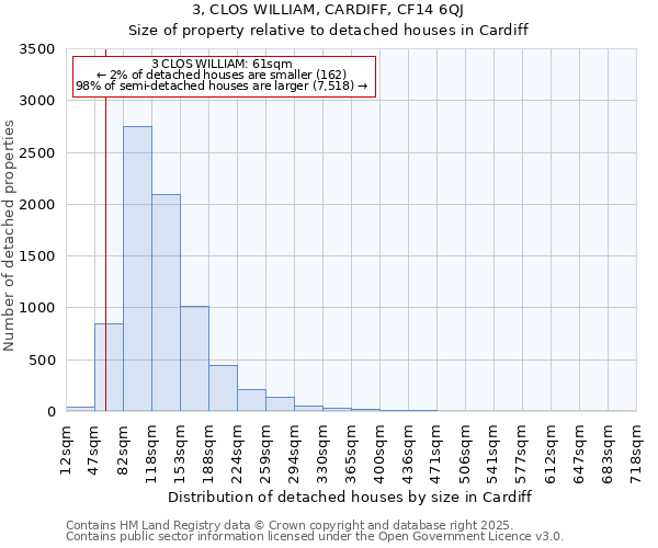 3, CLOS WILLIAM, CARDIFF, CF14 6QJ: Size of property relative to detached houses in Cardiff