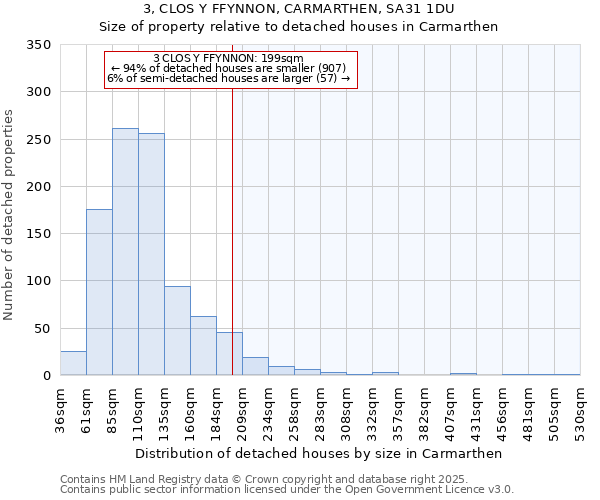 3, CLOS Y FFYNNON, CARMARTHEN, SA31 1DU: Size of property relative to detached houses in Carmarthen