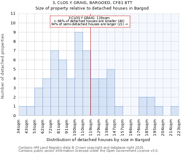 3, CLOS Y GRAIG, BARGOED, CF81 8TT: Size of property relative to detached houses in Bargod