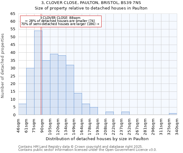 3, CLOVER CLOSE, PAULTON, BRISTOL, BS39 7NS: Size of property relative to detached houses in Paulton