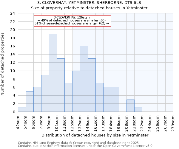 3, CLOVERHAY, YETMINSTER, SHERBORNE, DT9 6LB: Size of property relative to detached houses in Yetminster