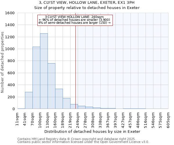 3, CLYST VIEW, HOLLOW LANE, EXETER, EX1 3PH: Size of property relative to detached houses in Exeter