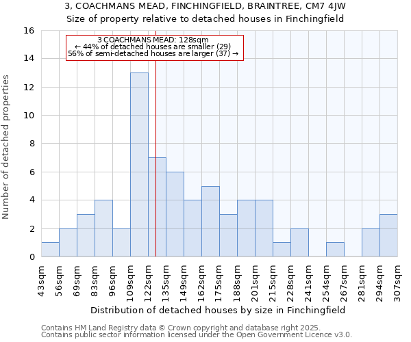 3, COACHMANS MEAD, FINCHINGFIELD, BRAINTREE, CM7 4JW: Size of property relative to detached houses in Finchingfield