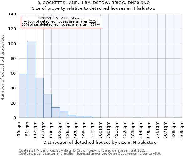 3, COCKETTS LANE, HIBALDSTOW, BRIGG, DN20 9NQ: Size of property relative to detached houses in Hibaldstow