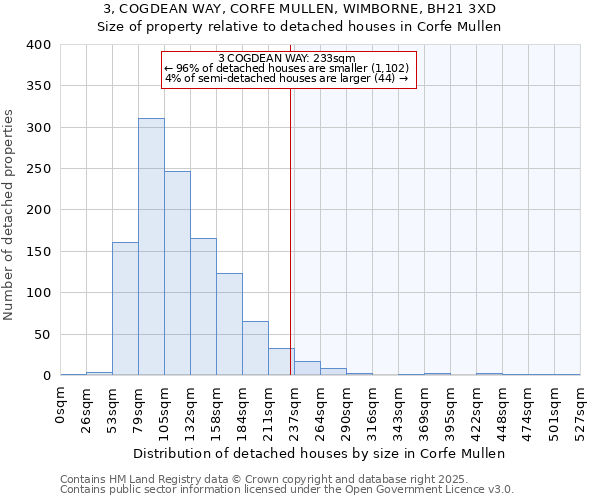 3, COGDEAN WAY, CORFE MULLEN, WIMBORNE, BH21 3XD: Size of property relative to detached houses in Corfe Mullen