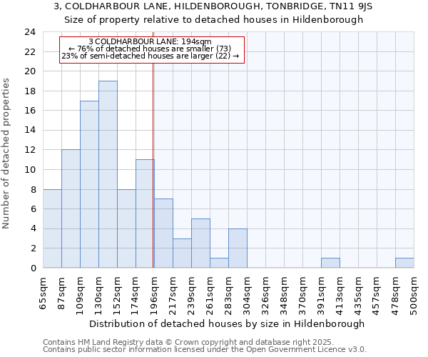 3, COLDHARBOUR LANE, HILDENBOROUGH, TONBRIDGE, TN11 9JS: Size of property relative to detached houses in Hildenborough