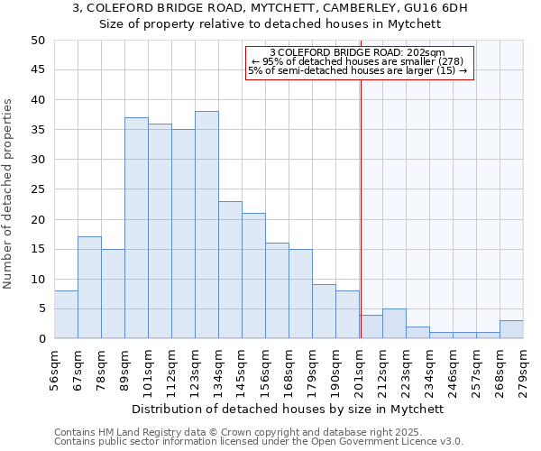 3, COLEFORD BRIDGE ROAD, MYTCHETT, CAMBERLEY, GU16 6DH: Size of property relative to detached houses in Mytchett