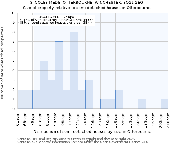 3, COLES MEDE, OTTERBOURNE, WINCHESTER, SO21 2EG: Size of property relative to detached houses in Otterbourne