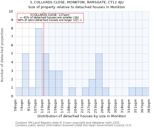 3, COLLARDS CLOSE, MONKTON, RAMSGATE, CT12 4JU: Size of property relative to detached houses in Monkton