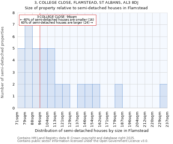 3, COLLEGE CLOSE, FLAMSTEAD, ST ALBANS, AL3 8DJ: Size of property relative to detached houses in Flamstead