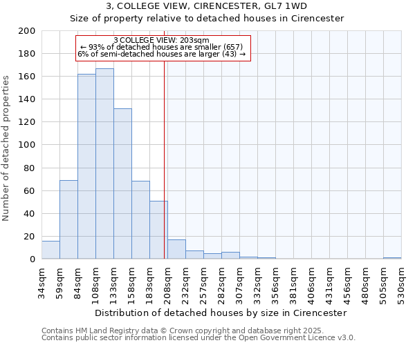 3, COLLEGE VIEW, CIRENCESTER, GL7 1WD: Size of property relative to detached houses in Cirencester