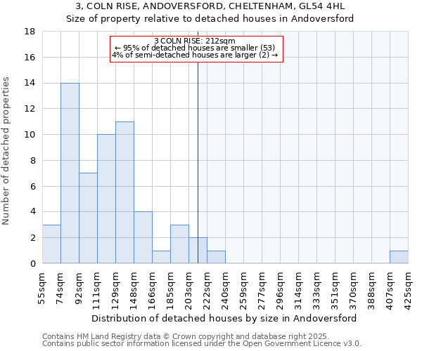 3, COLN RISE, ANDOVERSFORD, CHELTENHAM, GL54 4HL: Size of property relative to detached houses in Andoversford