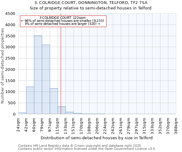 3, COLRIDGE COURT, DONNINGTON, TELFORD, TF2 7SA: Size of property relative to detached houses in Telford