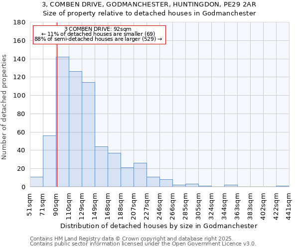 3, COMBEN DRIVE, GODMANCHESTER, HUNTINGDON, PE29 2AR: Size of property relative to detached houses in Godmanchester