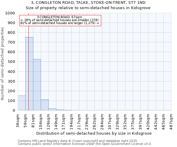 3, CONGLETON ROAD, TALKE, STOKE-ON-TRENT, ST7 1ND: Size of property relative to detached houses in Kidsgrove