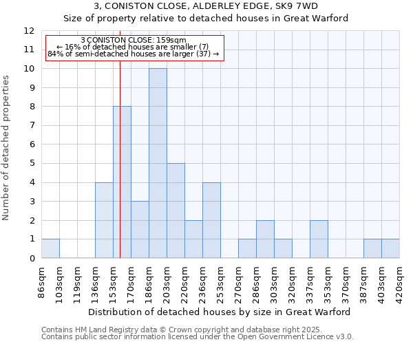 3, CONISTON CLOSE, ALDERLEY EDGE, SK9 7WD: Size of property relative to detached houses in Great Warford