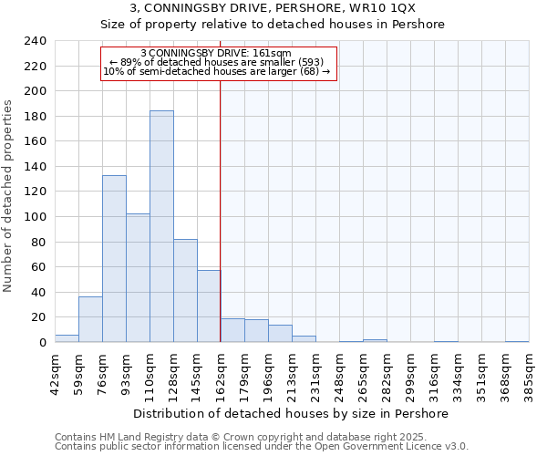 3, CONNINGSBY DRIVE, PERSHORE, WR10 1QX: Size of property relative to detached houses in Pershore