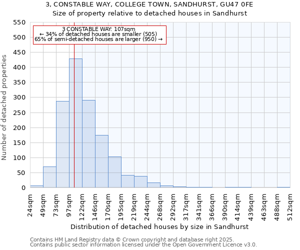 3, CONSTABLE WAY, COLLEGE TOWN, SANDHURST, GU47 0FE: Size of property relative to detached houses in Sandhurst