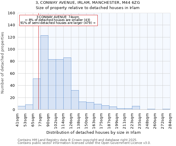 3, CONWAY AVENUE, IRLAM, MANCHESTER, M44 6ZG: Size of property relative to detached houses in Irlam