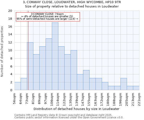 3, CONWAY CLOSE, LOUDWATER, HIGH WYCOMBE, HP10 9TR: Size of property relative to detached houses in Loudwater