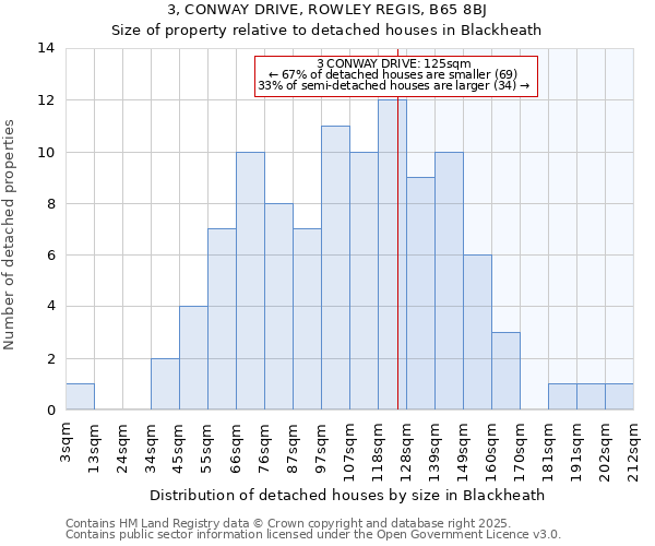 3, CONWAY DRIVE, ROWLEY REGIS, B65 8BJ: Size of property relative to detached houses in Blackheath