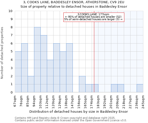 3, COOKS LANE, BADDESLEY ENSOR, ATHERSTONE, CV9 2EU: Size of property relative to detached houses in Baddesley Ensor