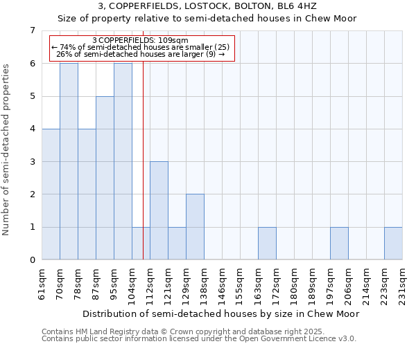 3, COPPERFIELDS, LOSTOCK, BOLTON, BL6 4HZ: Size of property relative to detached houses in Chew Moor