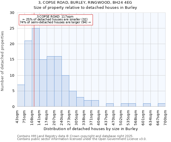 3, COPSE ROAD, BURLEY, RINGWOOD, BH24 4EG: Size of property relative to detached houses in Burley