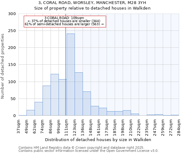 3, CORAL ROAD, WORSLEY, MANCHESTER, M28 3YH: Size of property relative to detached houses in Walkden