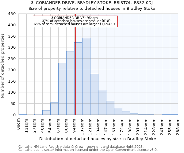 3, CORIANDER DRIVE, BRADLEY STOKE, BRISTOL, BS32 0DJ: Size of property relative to detached houses in Bradley Stoke