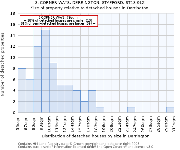 3, CORNER WAYS, DERRINGTON, STAFFORD, ST18 9LZ: Size of property relative to detached houses in Derrington