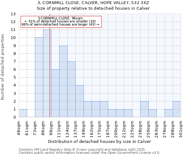 3, CORNMILL CLOSE, CALVER, HOPE VALLEY, S32 3XZ: Size of property relative to detached houses in Calver