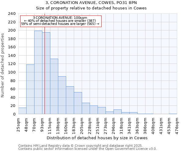 3, CORONATION AVENUE, COWES, PO31 8PN: Size of property relative to detached houses in Cowes