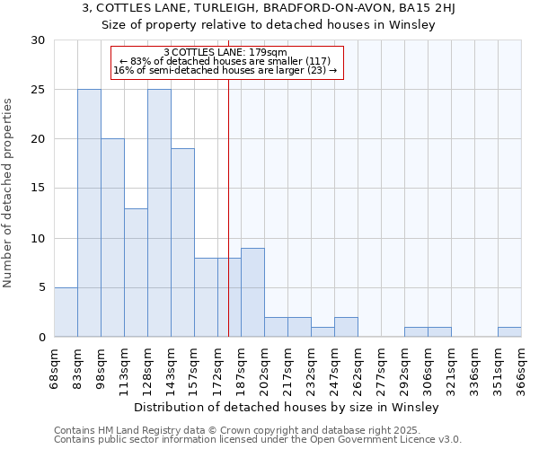 3, COTTLES LANE, TURLEIGH, BRADFORD-ON-AVON, BA15 2HJ: Size of property relative to detached houses in Winsley