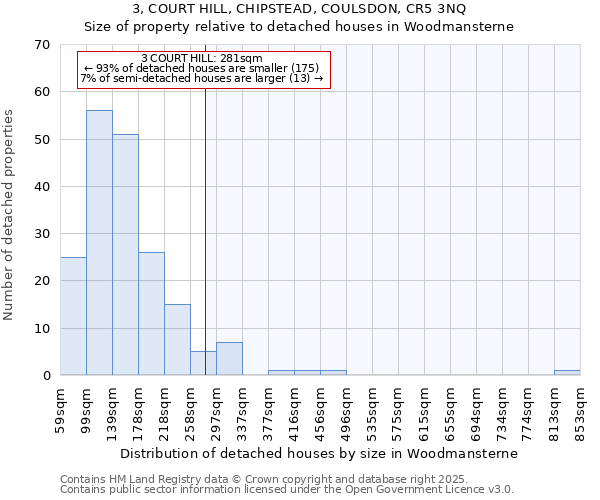 3, COURT HILL, CHIPSTEAD, COULSDON, CR5 3NQ: Size of property relative to detached houses in Woodmansterne