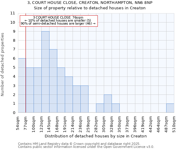 3, COURT HOUSE CLOSE, CREATON, NORTHAMPTON, NN6 8NP: Size of property relative to detached houses in Creaton