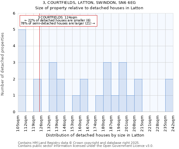 3, COURTFIELDS, LATTON, SWINDON, SN6 6EG: Size of property relative to detached houses in Latton