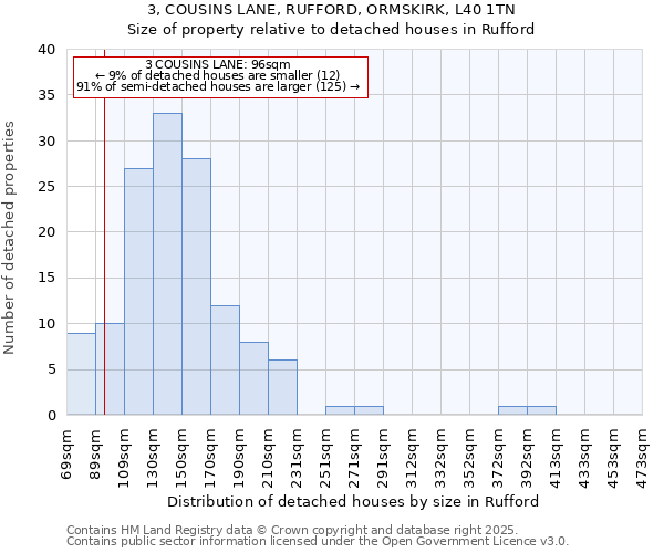 3, COUSINS LANE, RUFFORD, ORMSKIRK, L40 1TN: Size of property relative to detached houses in Rufford